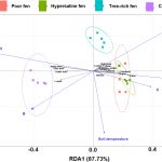 Microbial communities and biogeochemical functioning across peatlands in the Athabasca Oil Sands reg...